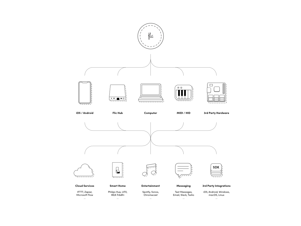 flic 2 Starter Kit - Starter Pack 1 Hub + 4 flic 2 Button