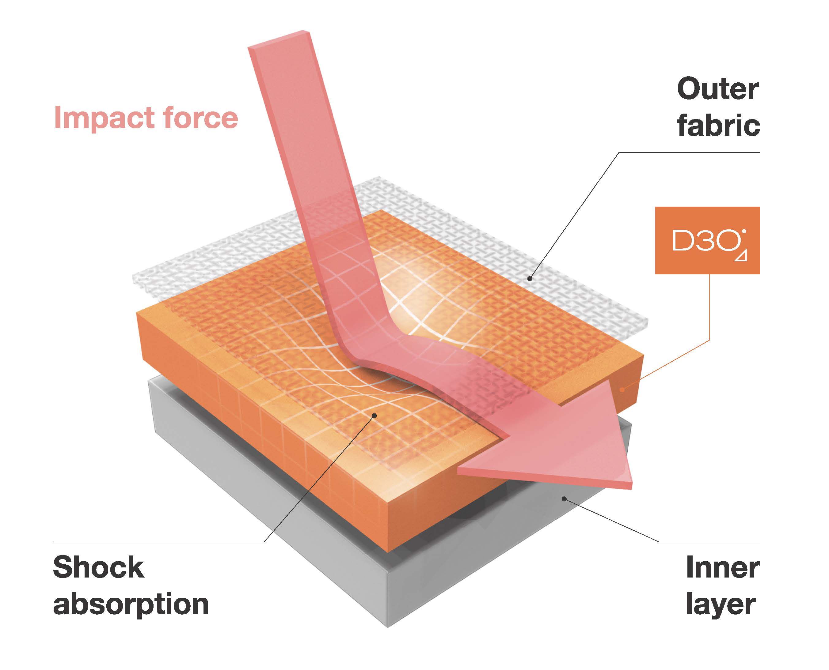 Grafische Darstellung über die D3O Technologie, nämlich warum dass es mit der Innenschicht Schock absorbiert und in der Aussenschicht noch ein zusätzlicher Schutz eingebaut ist.